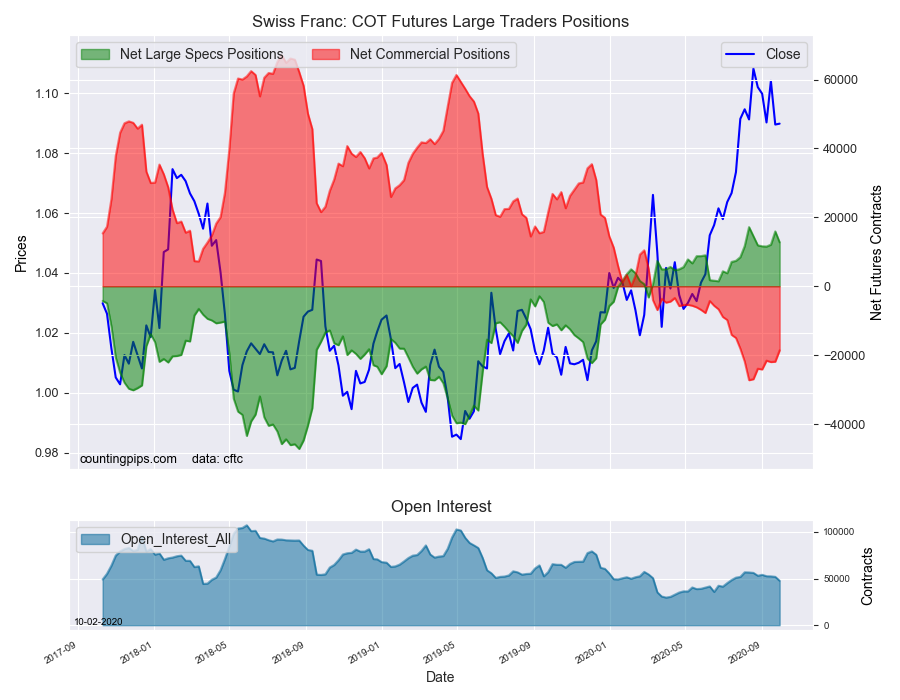 CHF COT Futures Large Traders Positions