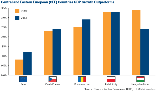 Central Eastern European Countries GDP Growth