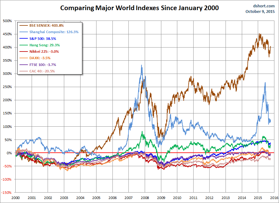 Major World Indexes Since 2000