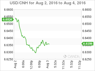 USD/CNH Chart