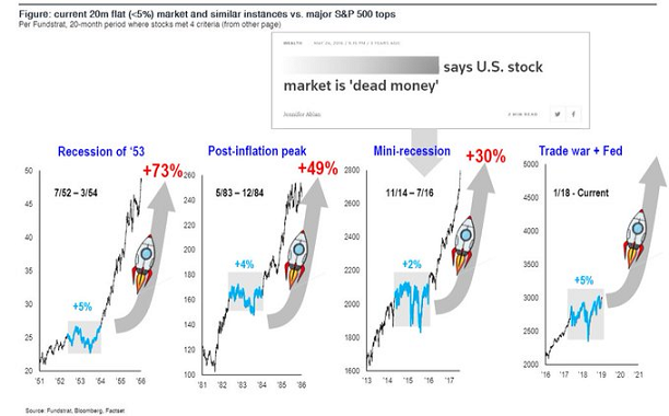 S&P 500 Index Chart