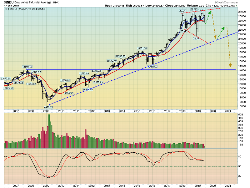 Dow Jones Industrial Average