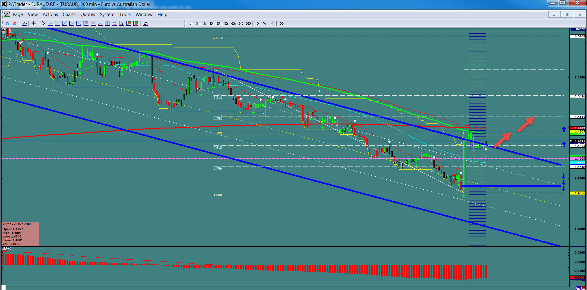 EUR/AUD 4-Hour Chart