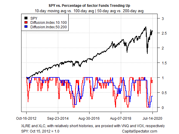 SPY Vs Sector Funds