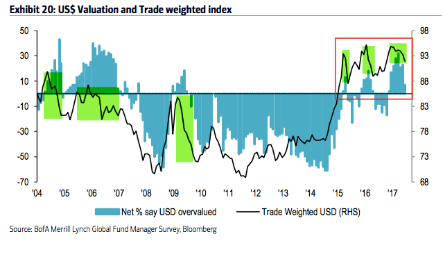 Valuation And Trade Weighted Index