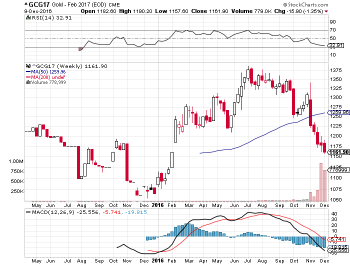 Gold Weekly Chart