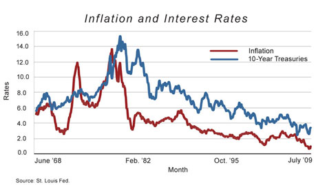 Inflation And Rates