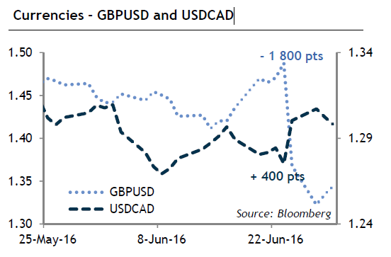 Currencies - GBPUSD and USDCAD