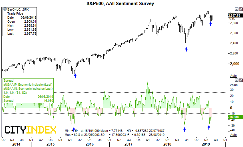 S&P 500, AAII Sentiment Survey