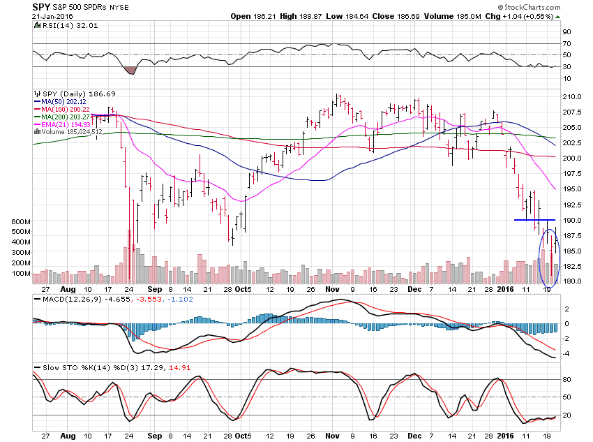 SPY-January-22-2016