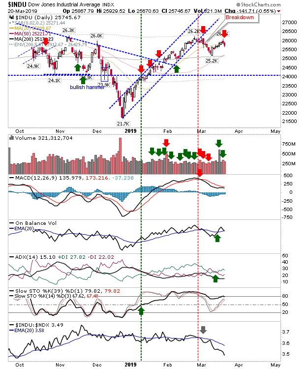 INUD Daily Chart