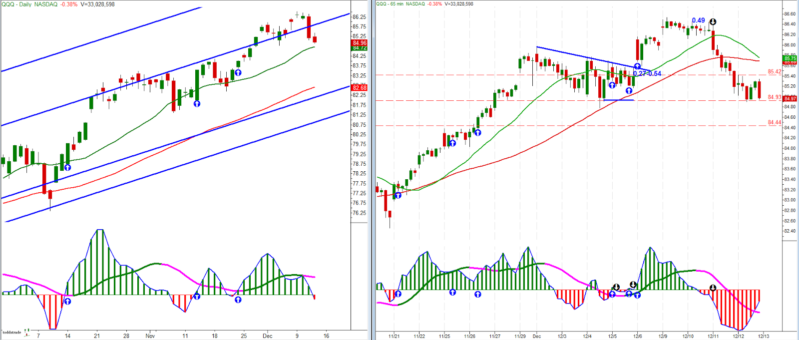 PowerShares QQQ