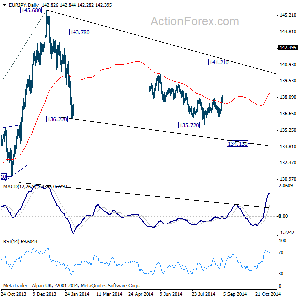 EUR/JPY Daily Chart