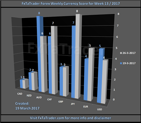 FxTaTrader Forex Weekly Currency Score For Week 13