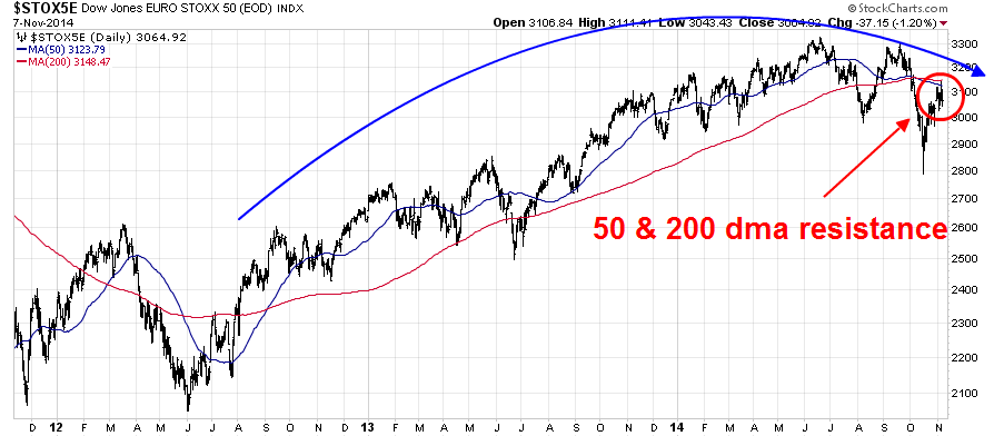 Euro Stoxx 50 Daily with 50 and 200 DMA