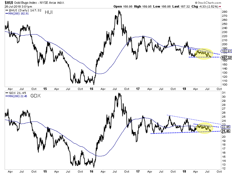 HUI & GDX Daily Line