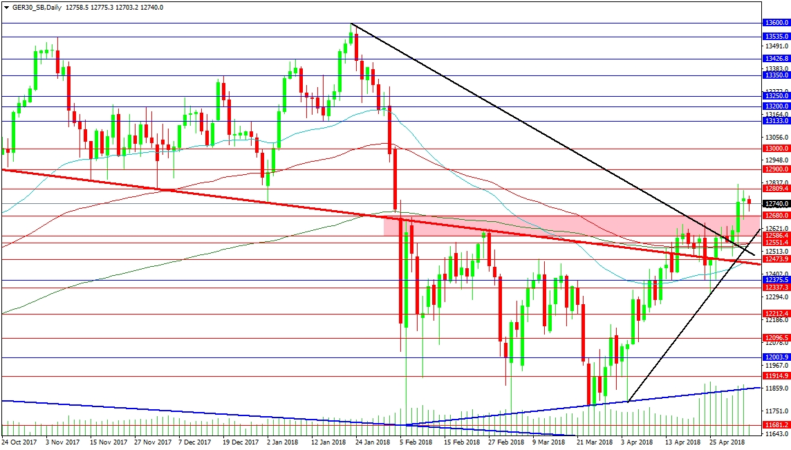 GER30 Daily Chart