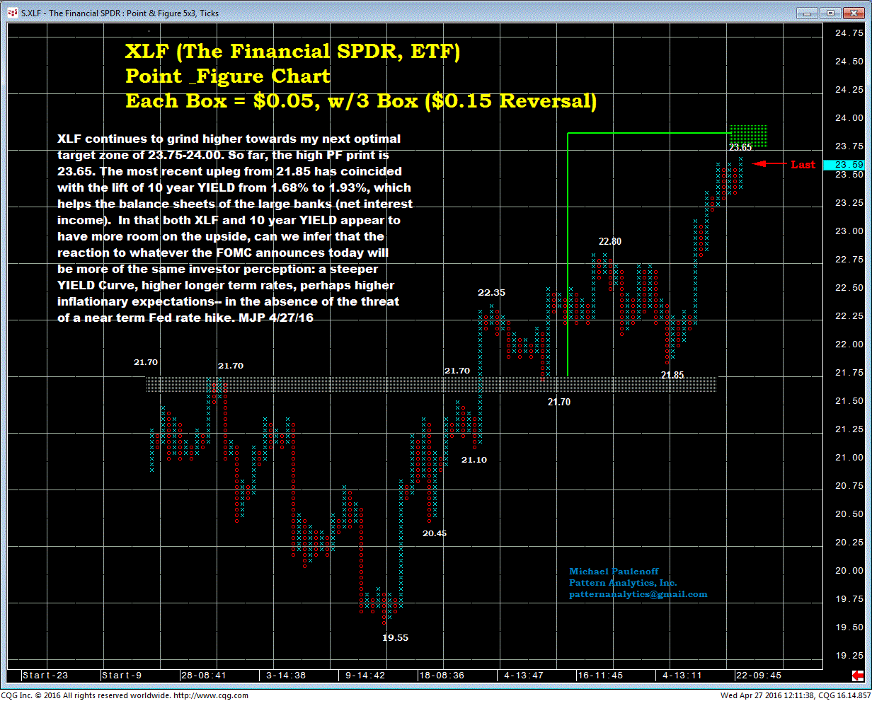 Financial Select Sector SPDR