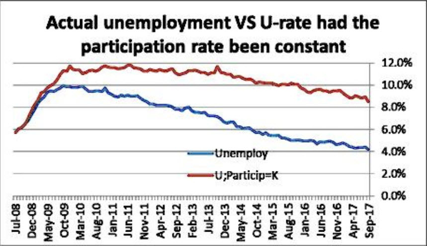 Actual Unemployment vs U-Rate for constant participation rate
