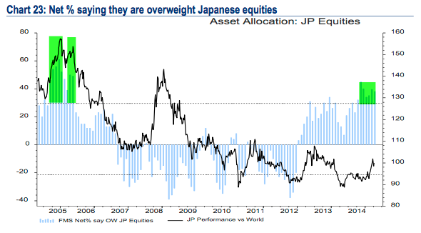 Asset Allocation, Japan Equities 2005-2015