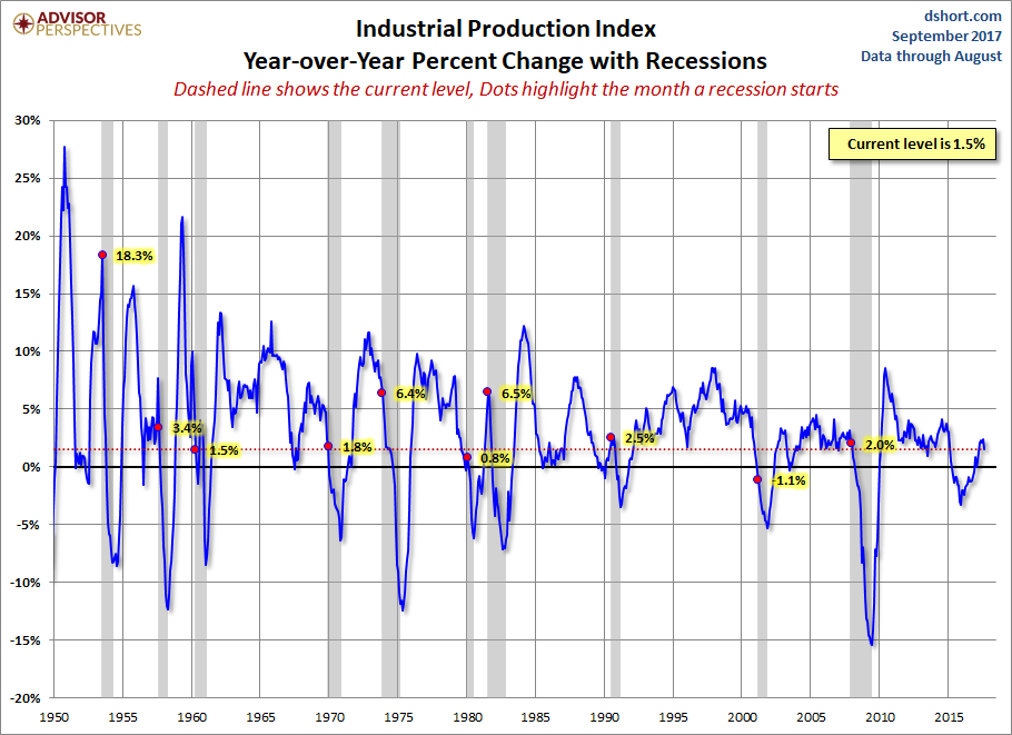 Industrial Production YoY Change