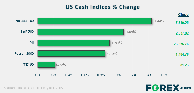 US Cash Indices % Change