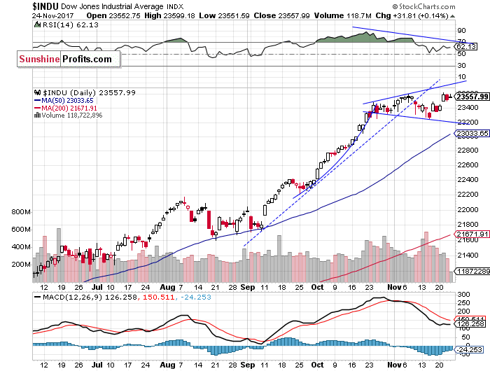 Daily DJIA index chart - DJIA, Blue-Chip Index