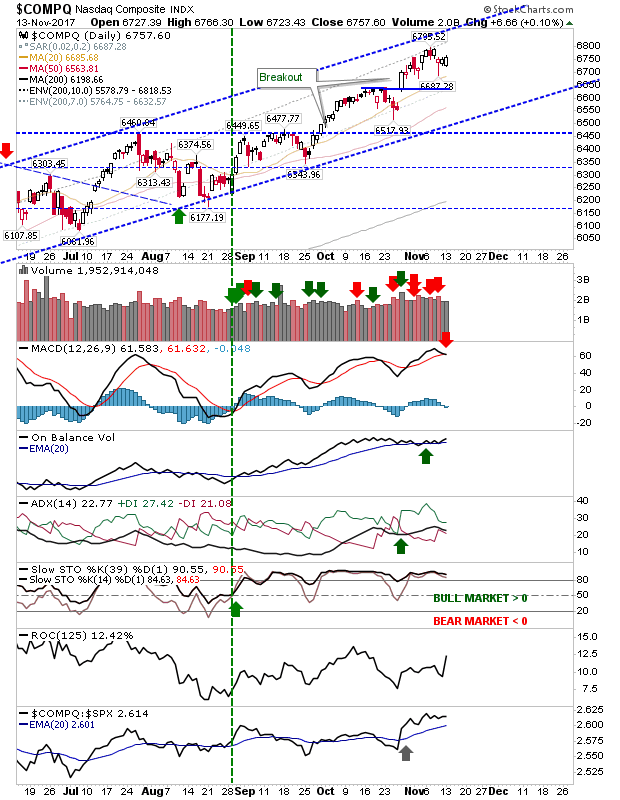 COMPQ Daily Chart