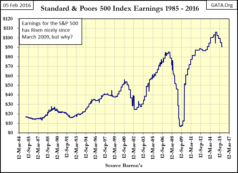 S&P Earnings 1985-2016