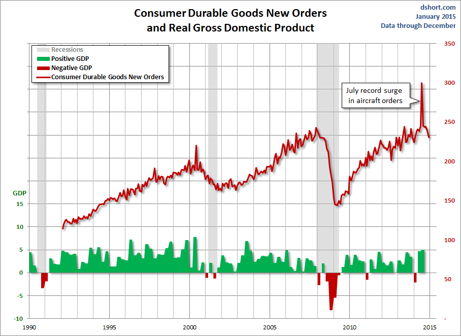 Consumer Durable Goods New Orders