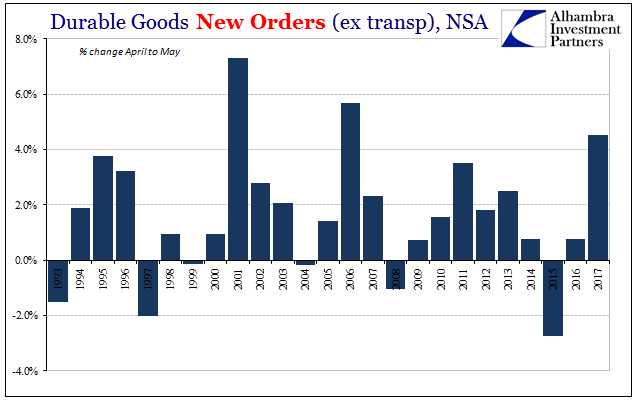 Durable Goods New Orders