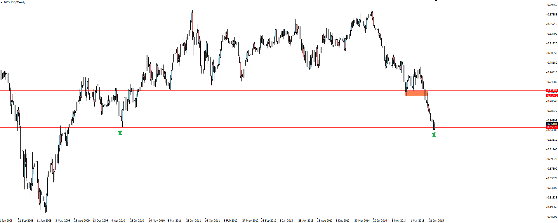 NZD/USD Weekly Chart