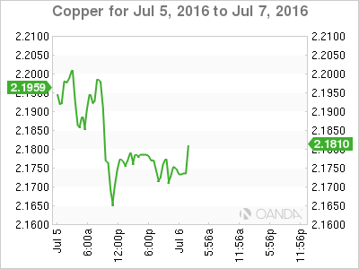 Copper July 5 To July 7, 2016
