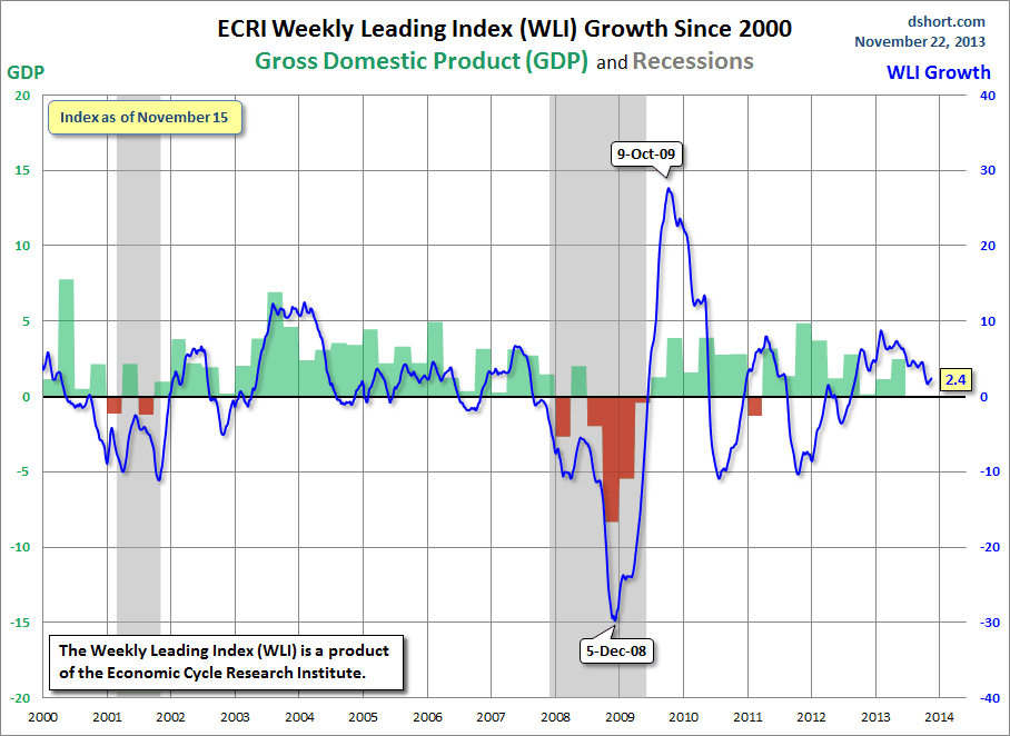 ECRI WLI Growth Since 2000