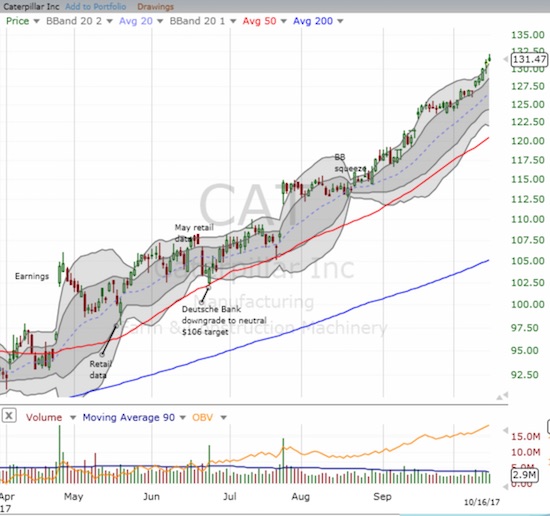 It is hard to find a chart more bullish than Caterpillar’s