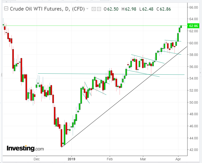 WTI Daily Chart