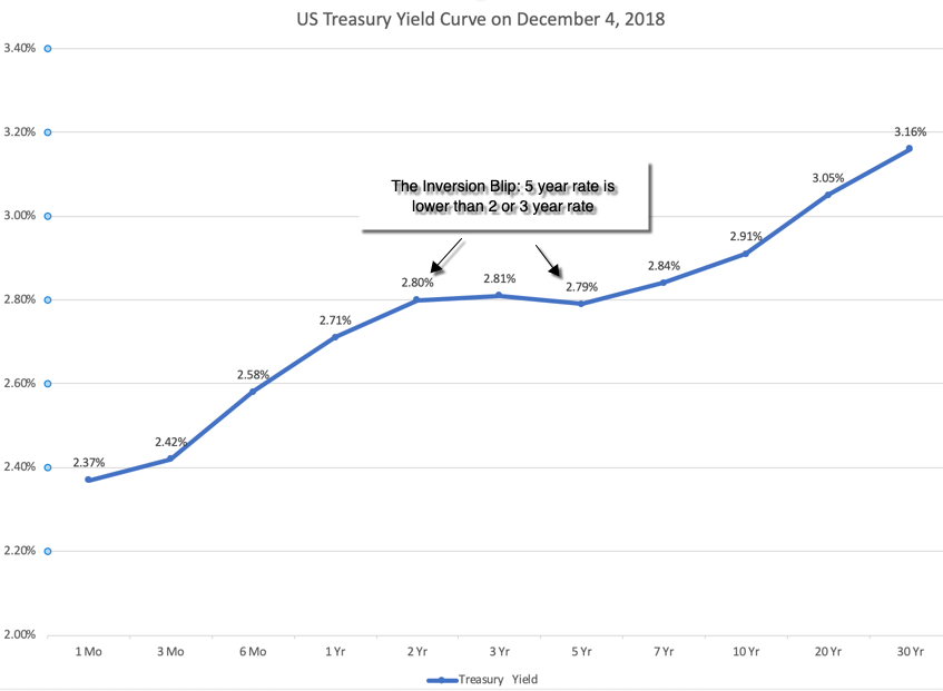 Treasury.gov Daily Treasury Yield Curve 