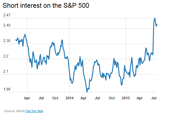 S&P 500 Short Interest