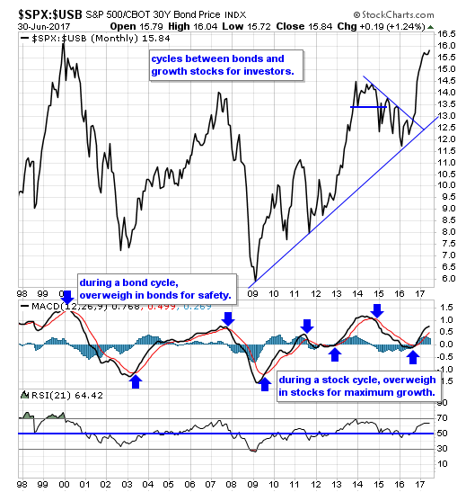 SPX-USB Chart