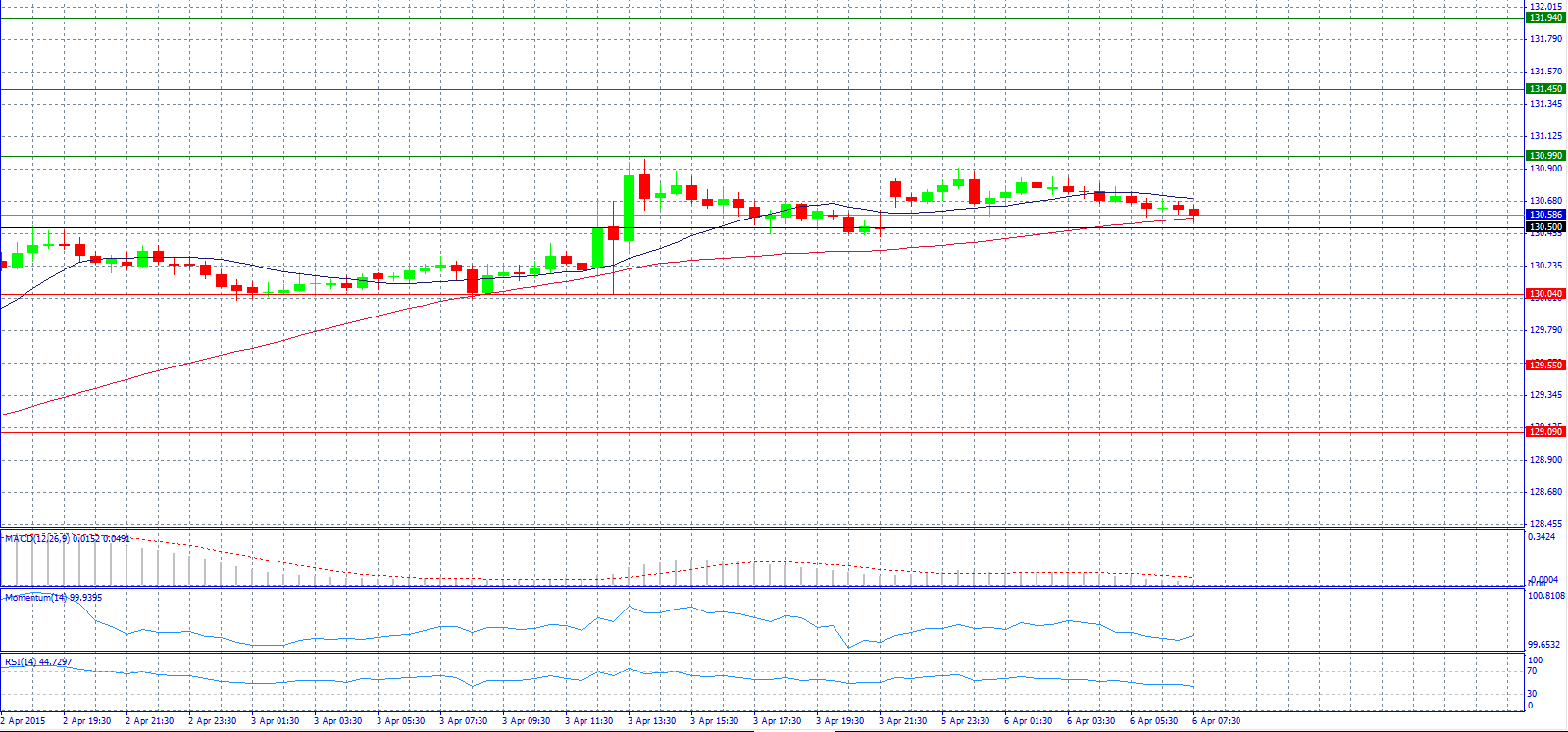 EUR/JPY 30-Minute Chart