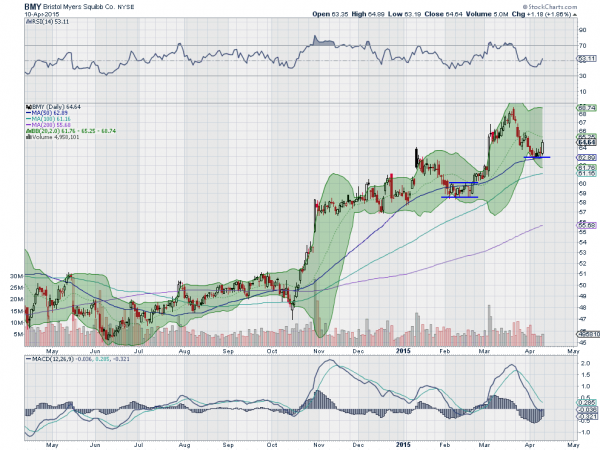 BMY Daily Chart