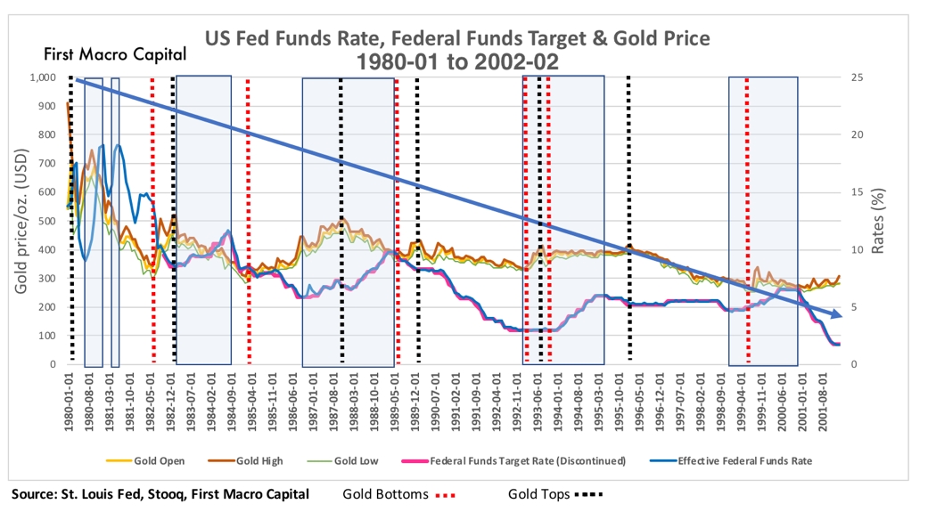 Fed Funds Rate, Fed Funds Target And Gold Price 1980-01 to 2002-02