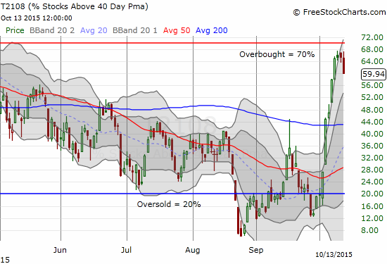 Overbought conditions once again defy a breakthrough by T2108