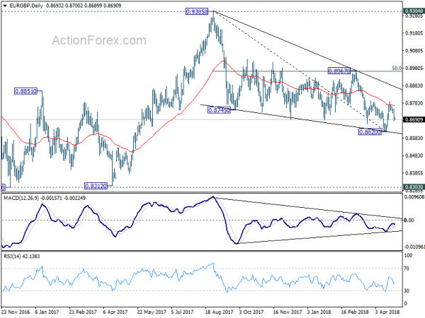 EUR/GBP Daily Chart