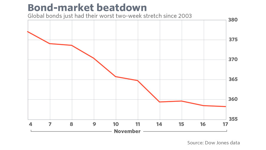 Bond-Market Beatdown