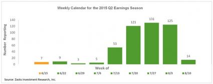 Weekly Calendar for the 2015 Q2 Earnings Season