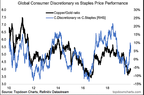Global Consumer Discretionary Vs Staples Price Performance