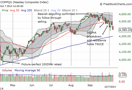 NASDAQ trades at a 2-month low with downtrend defined by 20DMA