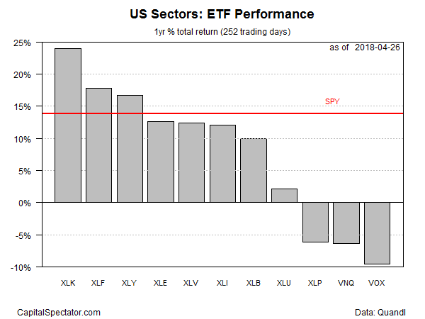 US Sectors: ETF Performance Chart