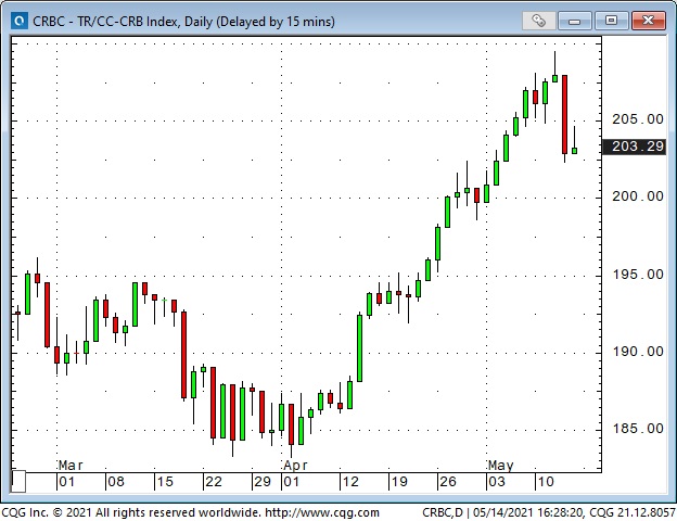 CRB Index Daily Chart